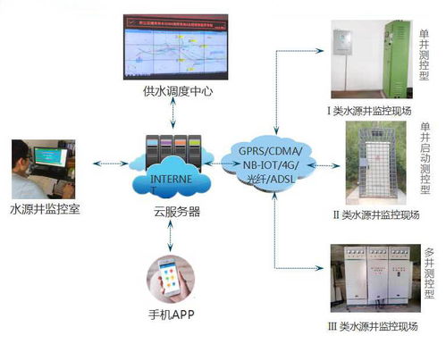 遠(yuǎn)程無(wú)線水源井群集中監(jiān)控系統(tǒng) 構(gòu)建全方位智能安全監(jiān)控服務(wù)體系